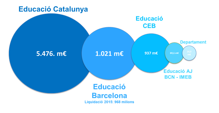 Pressupost educació