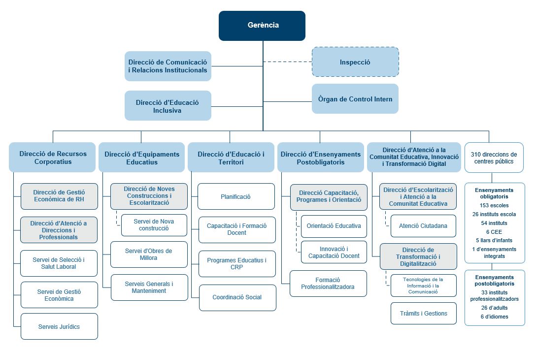 Organigrama del Consorci d'Educaci&oacute; de Barcelona