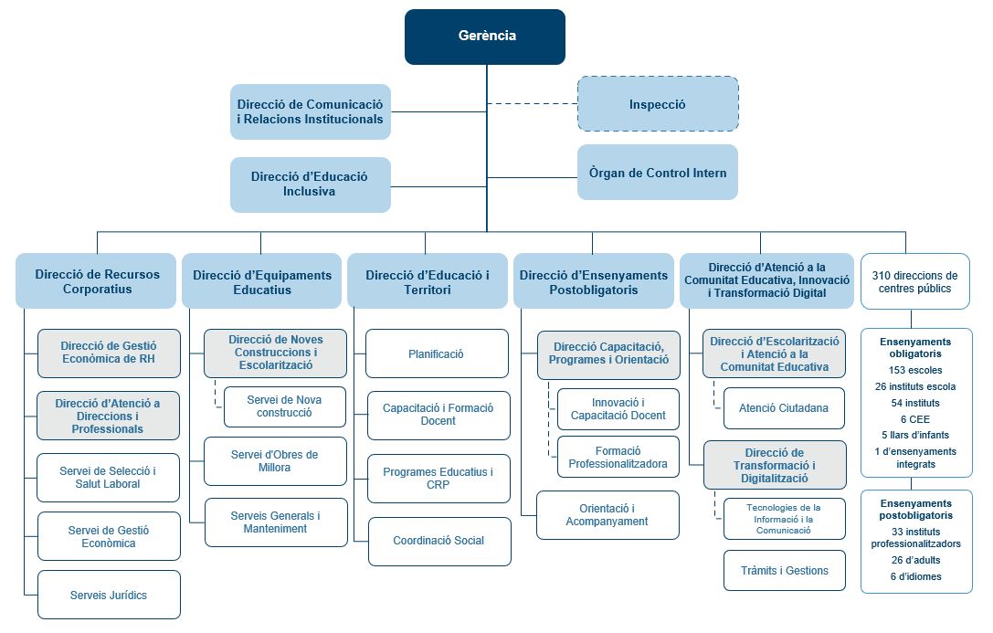 Organigrama del Consorci d'Educaci&oacute; de Barcelona