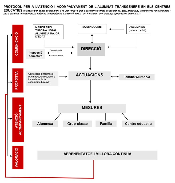 Protocol d'atenció alumnat trangènere